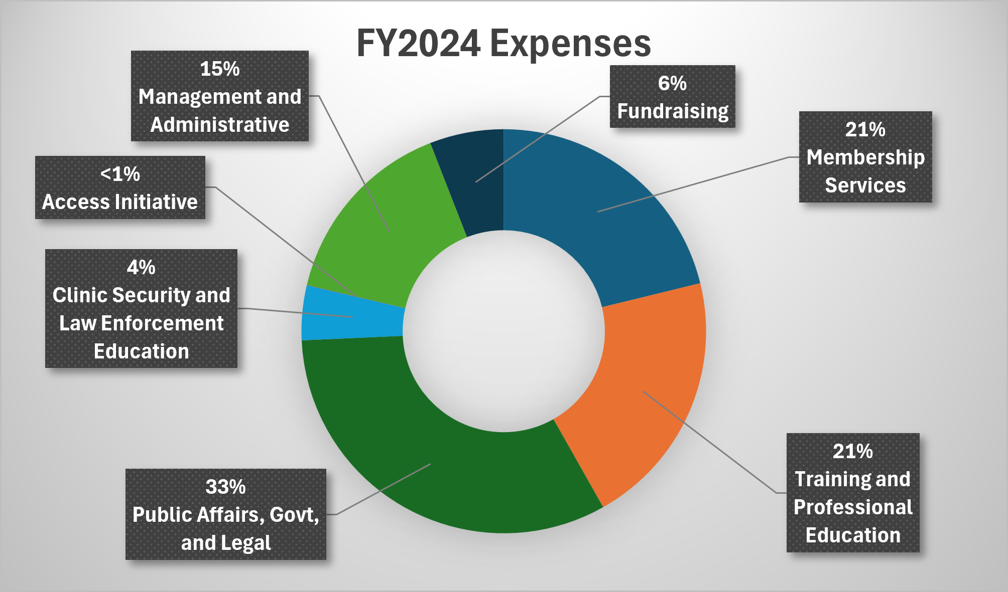 2024 AR Expenses Graph