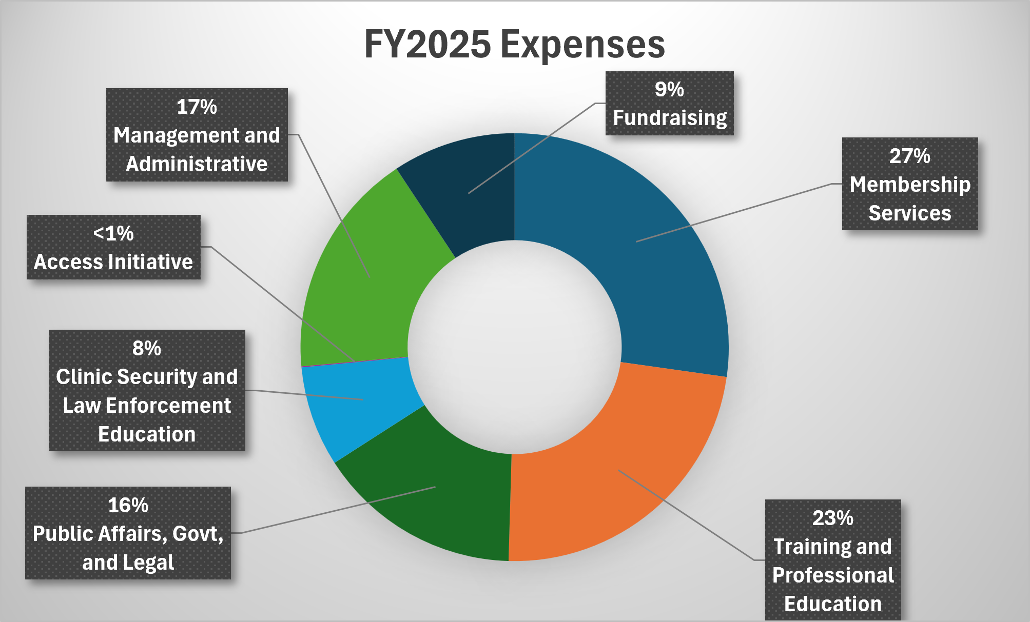 2025 AR Expenses Graph