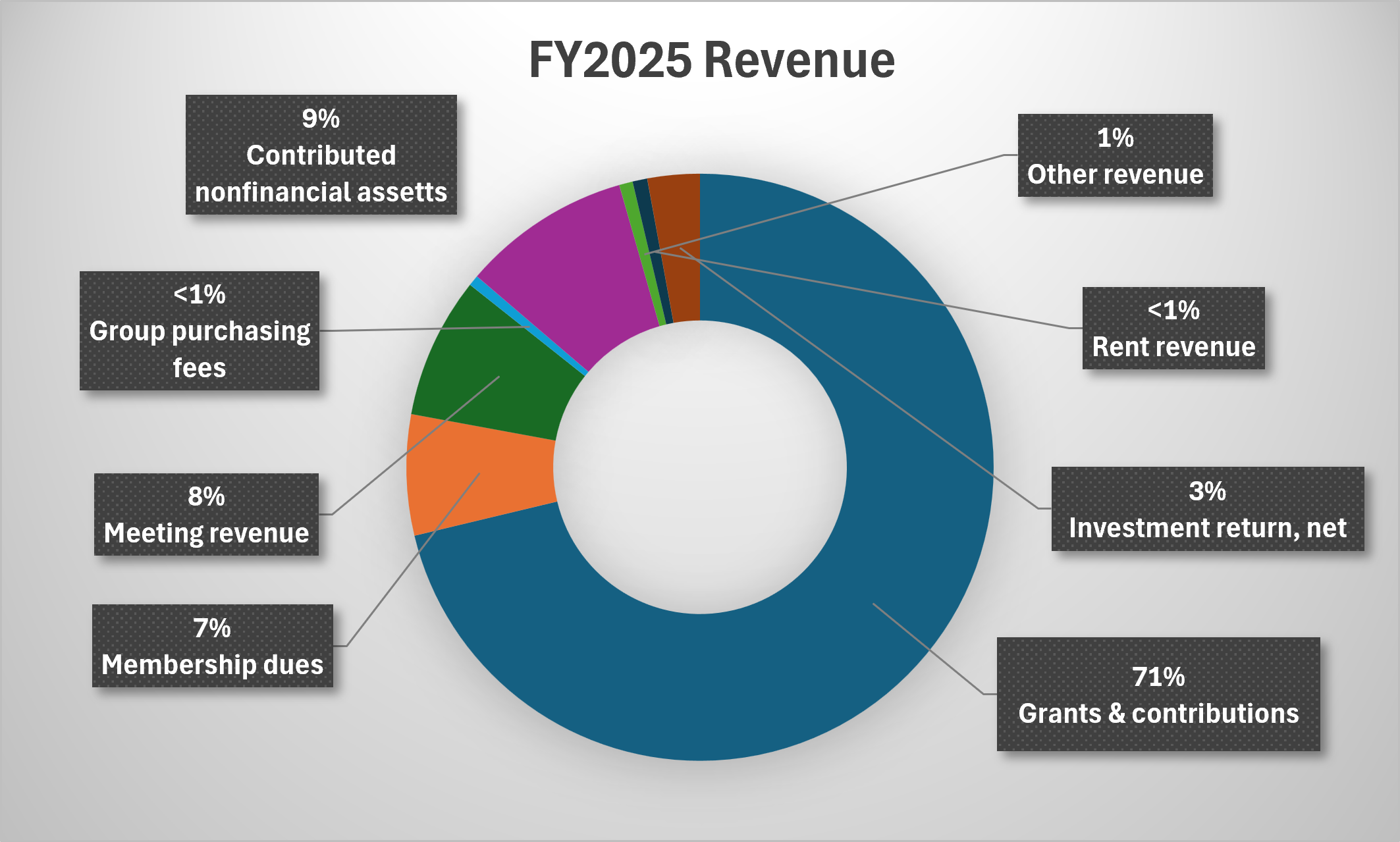 2025 AR Revenue Graph