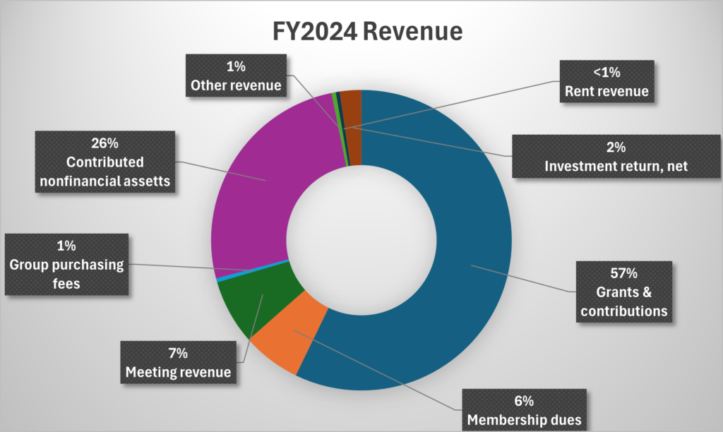 A donut chart titled FY2024 Revenue showing revenue sources: 57% Grants & contributions, 26% Contributed nonfinancial assets, 7% Meeting revenue, 6% Membership dues, and smaller segments for other sources.
